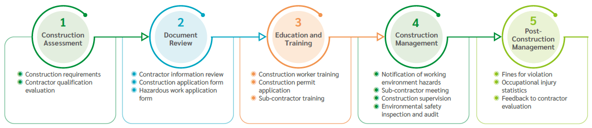 Contractor and On-Site Construction Management Regulations