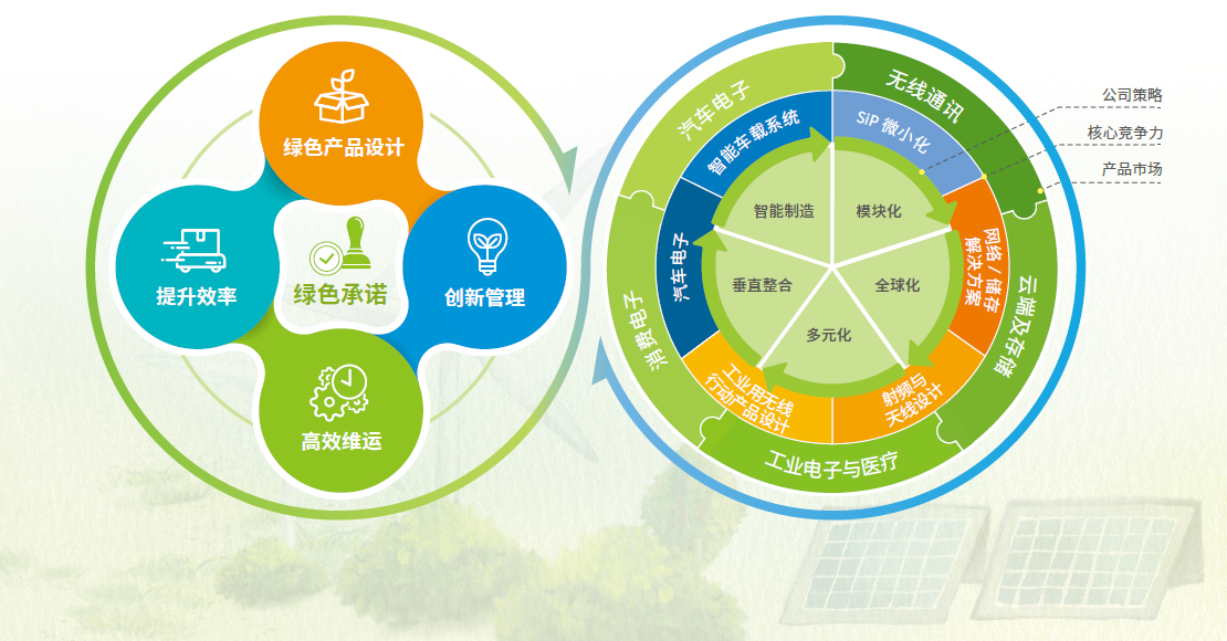 清洁技术战略与承诺