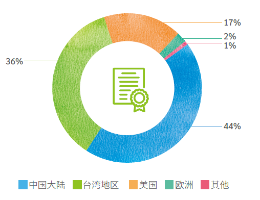 累计核准有效知识产权分布
