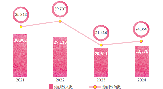 人權保障訓練參與人數與時數