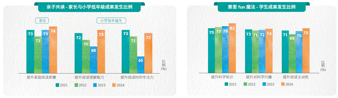 亲子共读与雾里fun魔法活动成果发生比例