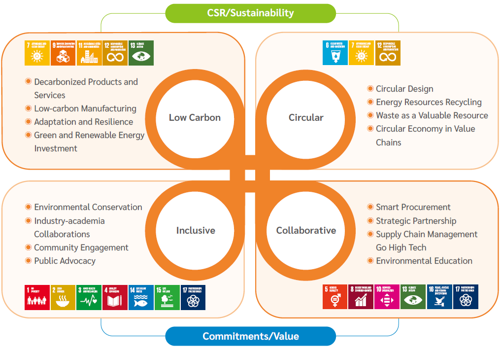 Sustainability strategy